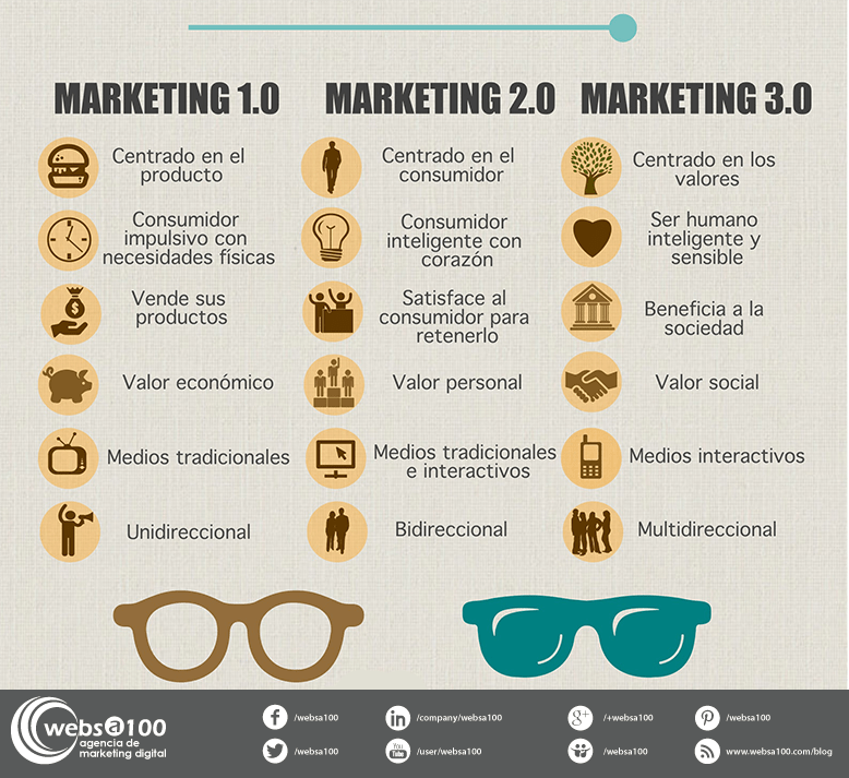 Infografia Marketing 3.0