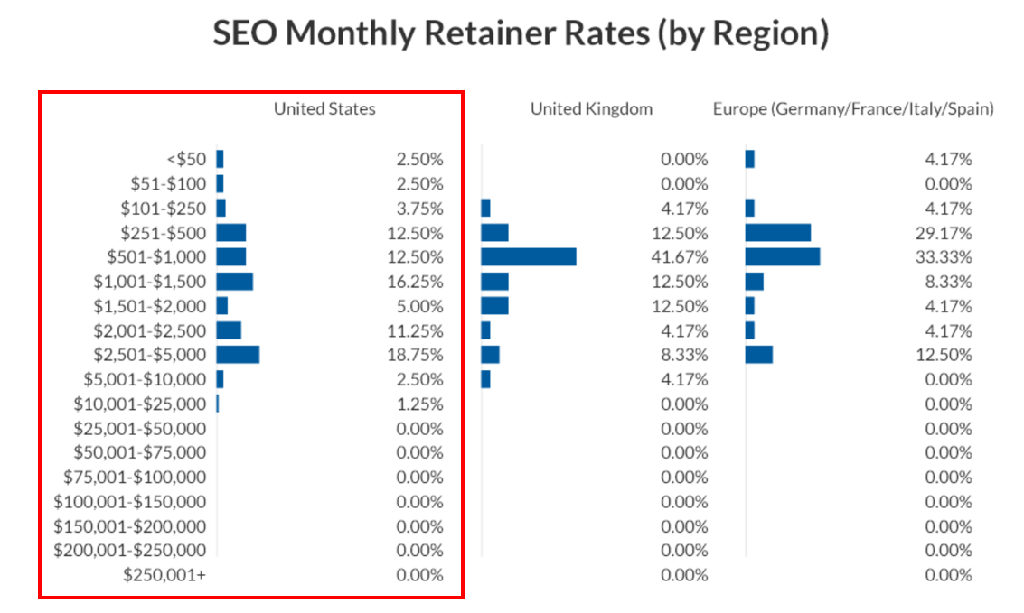 SEO monthly retainer rates