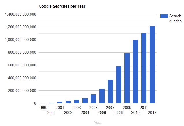 Google-Suchanfragen pro Jahr