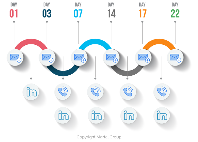 Martal Group iletişimi